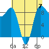 Port Ludlow tide chart for Sunday, May 7, 2023
