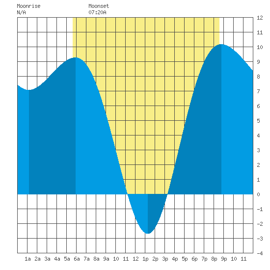 Port Ludlow tide chart for Monday, May 8, 2023