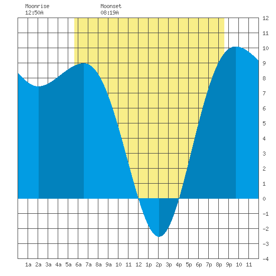 Port Ludlow tide chart for Tuesday, May 9, 2023