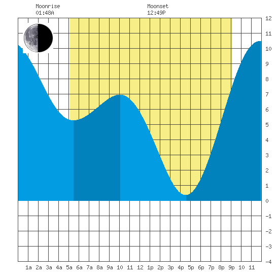 Port Ludlow tide chart for Saturday, June 10, 2023
