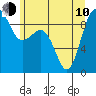 Port Ludlow tide chart for Saturday, June 10, 2023