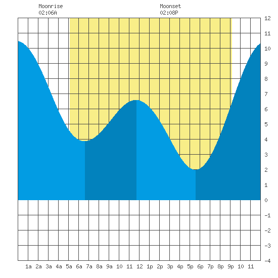 Port Ludlow tide chart for Sunday, June 11, 2023