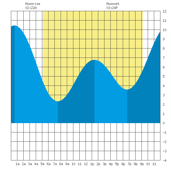 Port Ludlow tide chart for Monday, June 12, 2023