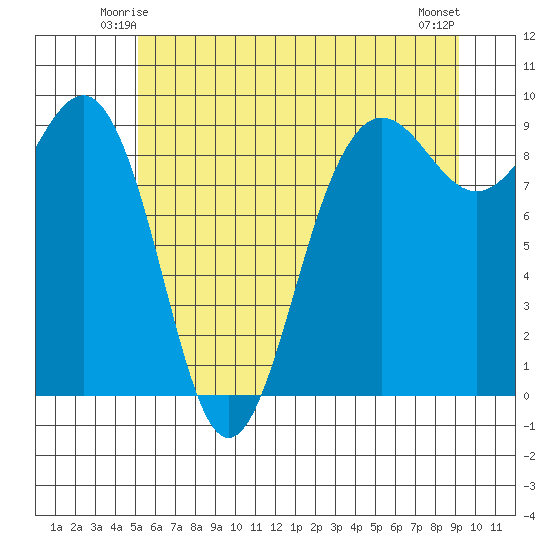 Port Ludlow tide chart for Thursday, June 15, 2023