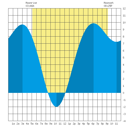 Port Ludlow tide chart for Friday, June 16, 2023