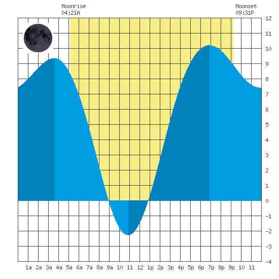 Port Ludlow tide chart for Saturday, June 17, 2023