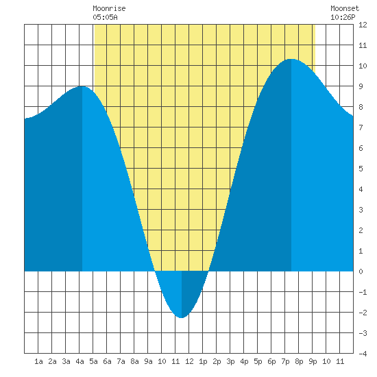 Port Ludlow tide chart for Sunday, June 18, 2023