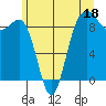 Port Ludlow tide chart for Sunday, June 18, 2023