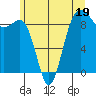 Port Ludlow tide chart for Monday, June 19, 2023