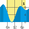 Port Ludlow tide chart for Thursday, June 1, 2023