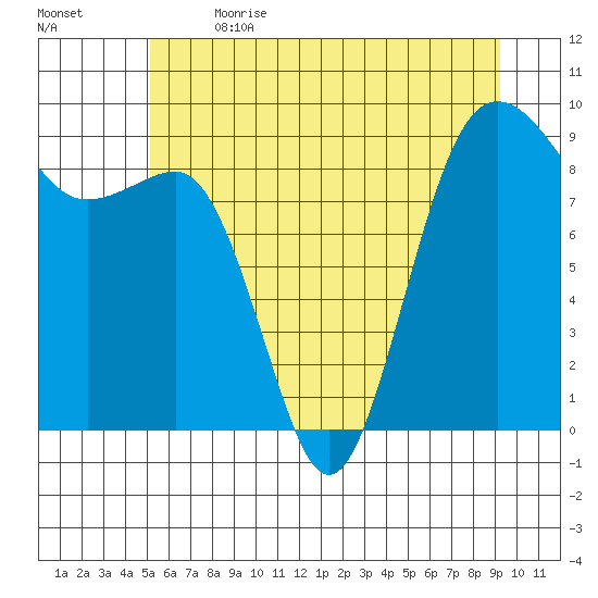Port Ludlow tide chart for Wednesday, June 21, 2023