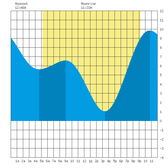 Port Ludlow tide chart for Saturday, June 24, 2023