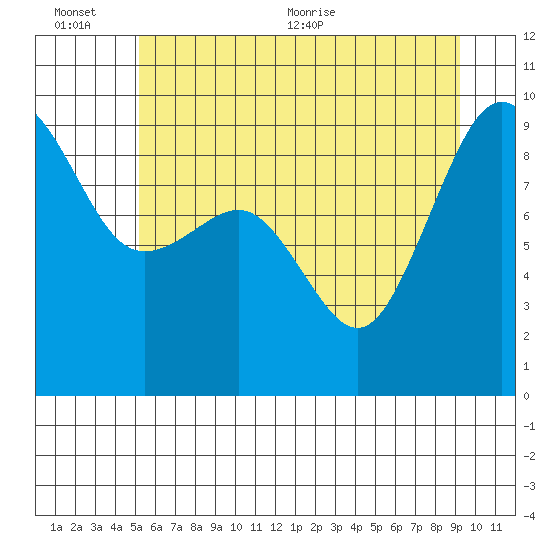 Port Ludlow tide chart for Sunday, June 25, 2023