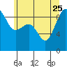 Port Ludlow tide chart for Sunday, June 25, 2023