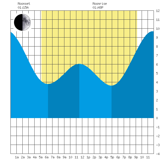 Port Ludlow tide chart for Monday, June 26, 2023