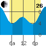 Port Ludlow tide chart for Monday, June 26, 2023