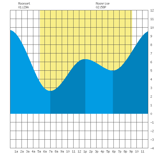 Port Ludlow tide chart for Tuesday, June 27, 2023