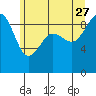 Port Ludlow tide chart for Tuesday, June 27, 2023