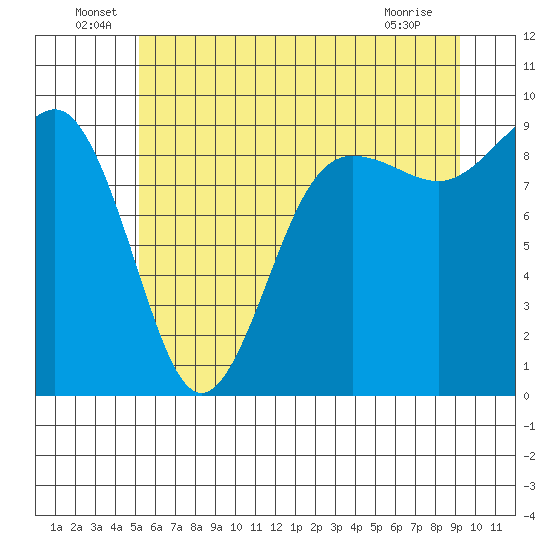 Port Ludlow tide chart for Thursday, June 29, 2023