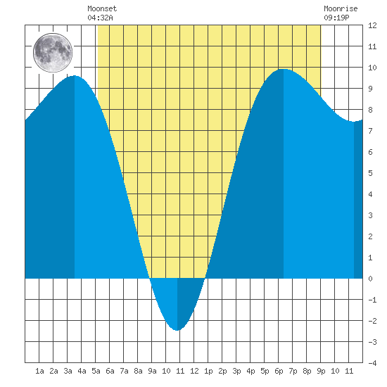 Port Ludlow tide chart for Saturday, June 3, 2023
