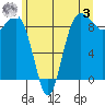 Port Ludlow tide chart for Saturday, June 3, 2023