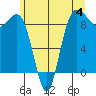 Port Ludlow tide chart for Sunday, June 4, 2023
