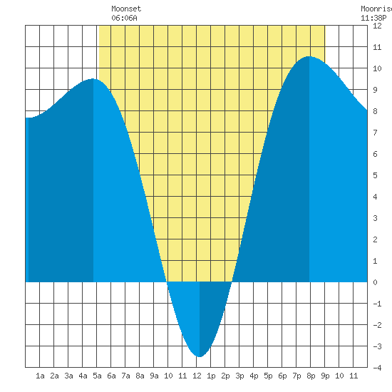 Port Ludlow tide chart for Monday, June 5, 2023