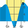 Port Ludlow tide chart for Monday, June 5, 2023