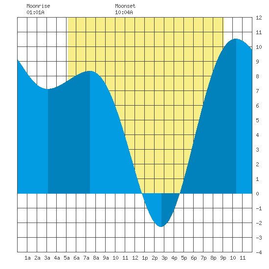 Port Ludlow tide chart for Thursday, June 8, 2023