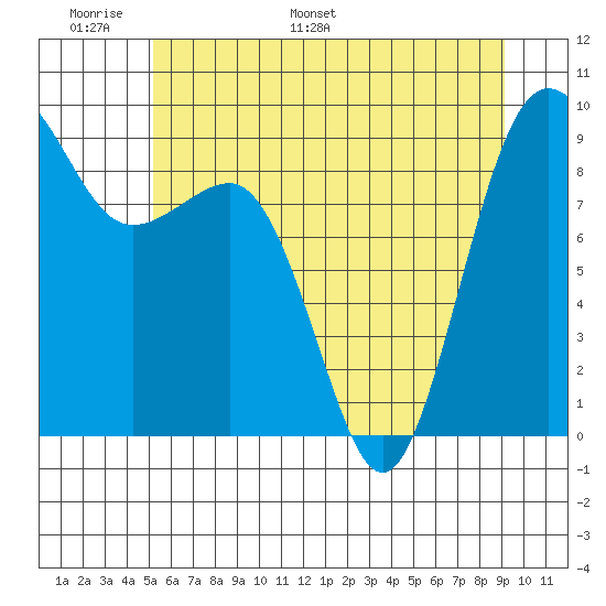 Port Ludlow tide chart for Friday, June 9, 2023