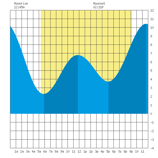 Port Ludlow tide chart for Monday, July 10, 2023