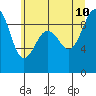 Port Ludlow tide chart for Monday, July 10, 2023