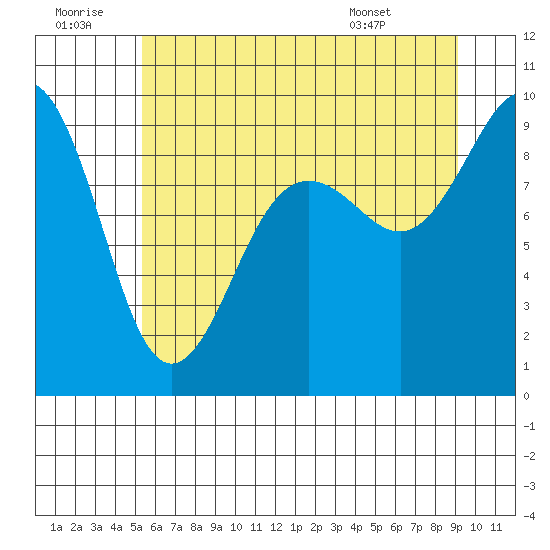 Port Ludlow tide chart for Tuesday, July 11, 2023