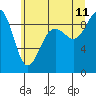 Port Ludlow tide chart for Tuesday, July 11, 2023