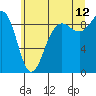 Port Ludlow tide chart for Wednesday, July 12, 2023
