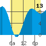 Port Ludlow tide chart for Thursday, July 13, 2023
