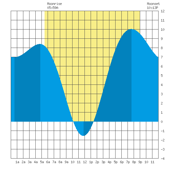 Port Ludlow tide chart for Tuesday, July 18, 2023