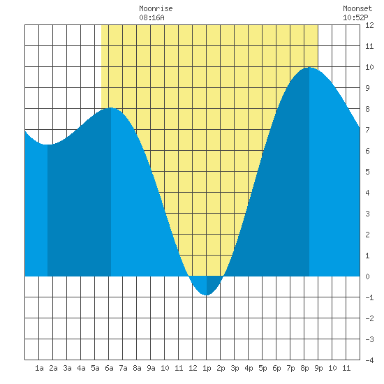 Port Ludlow tide chart for Thursday, July 20, 2023