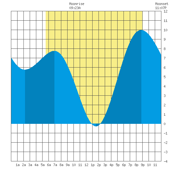 Port Ludlow tide chart for Friday, July 21, 2023