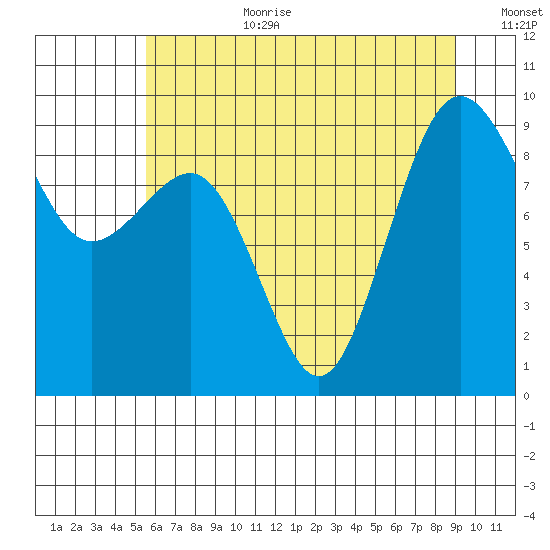 Port Ludlow tide chart for Saturday, July 22, 2023