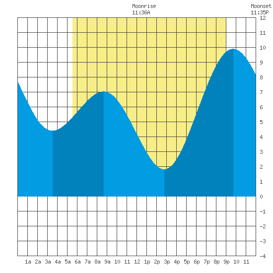 Port Ludlow tide chart for Sunday, July 23, 2023