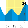 Port Ludlow tide chart for Monday, July 24, 2023