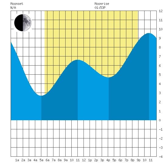 Port Ludlow tide chart for Tuesday, July 25, 2023