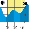 Port Ludlow tide chart for Tuesday, July 25, 2023