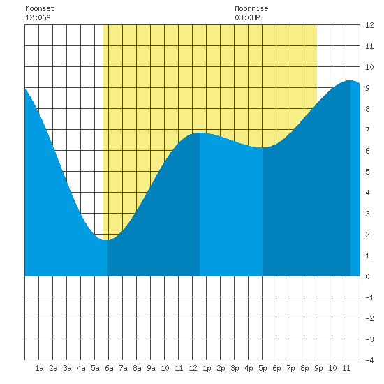 Port Ludlow tide chart for Wednesday, July 26, 2023