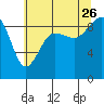 Port Ludlow tide chart for Wednesday, July 26, 2023