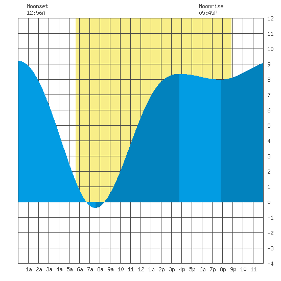 Port Ludlow tide chart for Friday, July 28, 2023