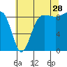 Port Ludlow tide chart for Friday, July 28, 2023