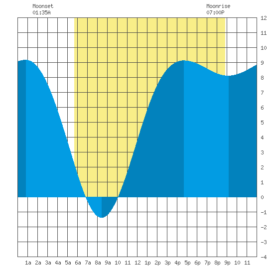 Port Ludlow tide chart for Saturday, July 29, 2023