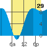 Port Ludlow tide chart for Saturday, July 29, 2023